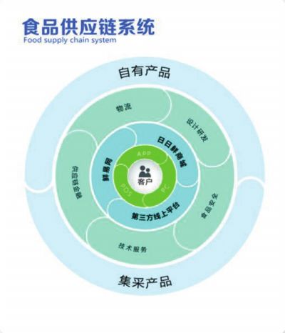联雄冷链供应链